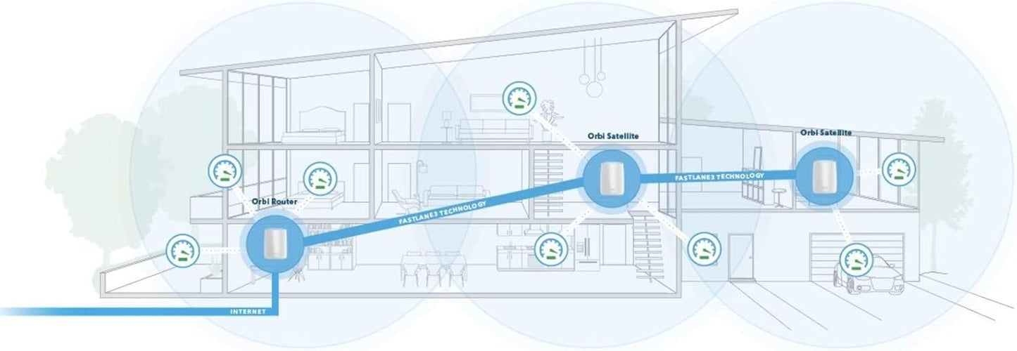 NETGEAR AC3000 Orbi Whole Home TriBand Mesh WiFi System