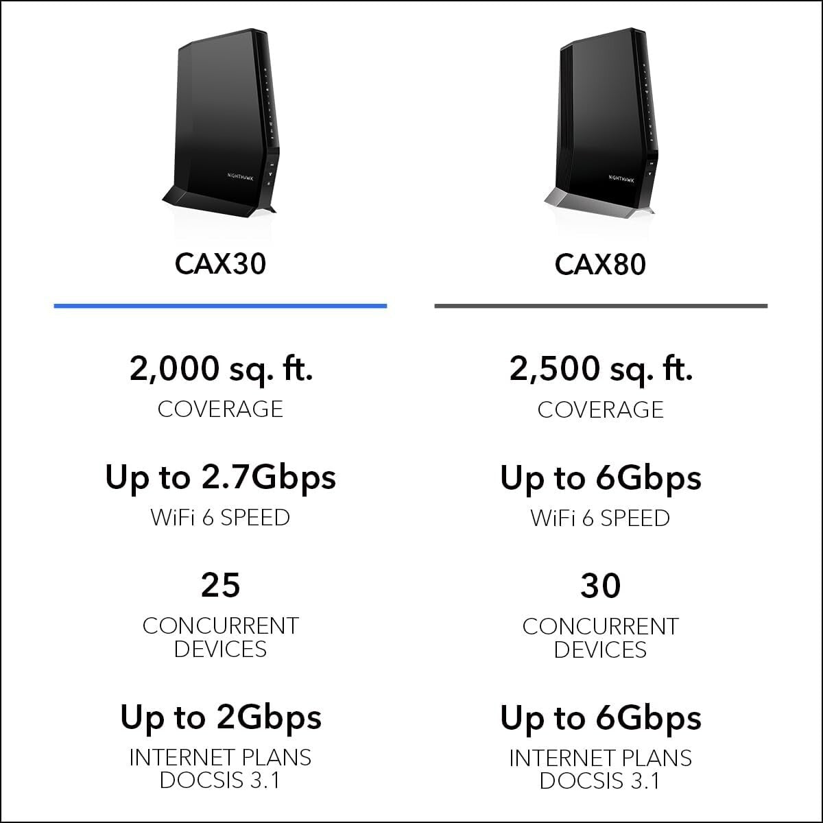 NETGEAR CAX30 Nighthawk Modem Router Combo 31 Modem WiFi 6 Router