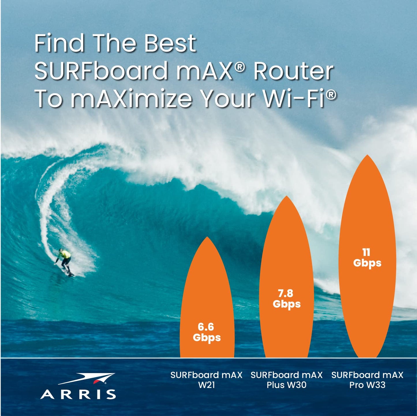 ARRIS SURFboard mAX Pro W31 Tri-Band Mesh Ready Wi-Fi 6 Router , AX11000 Wi-Fi Speeds up to 11 Gbps , Coverage up to 3,000 sq ft , 1 Router , Four 1 Gbps Ports , Alexa Support