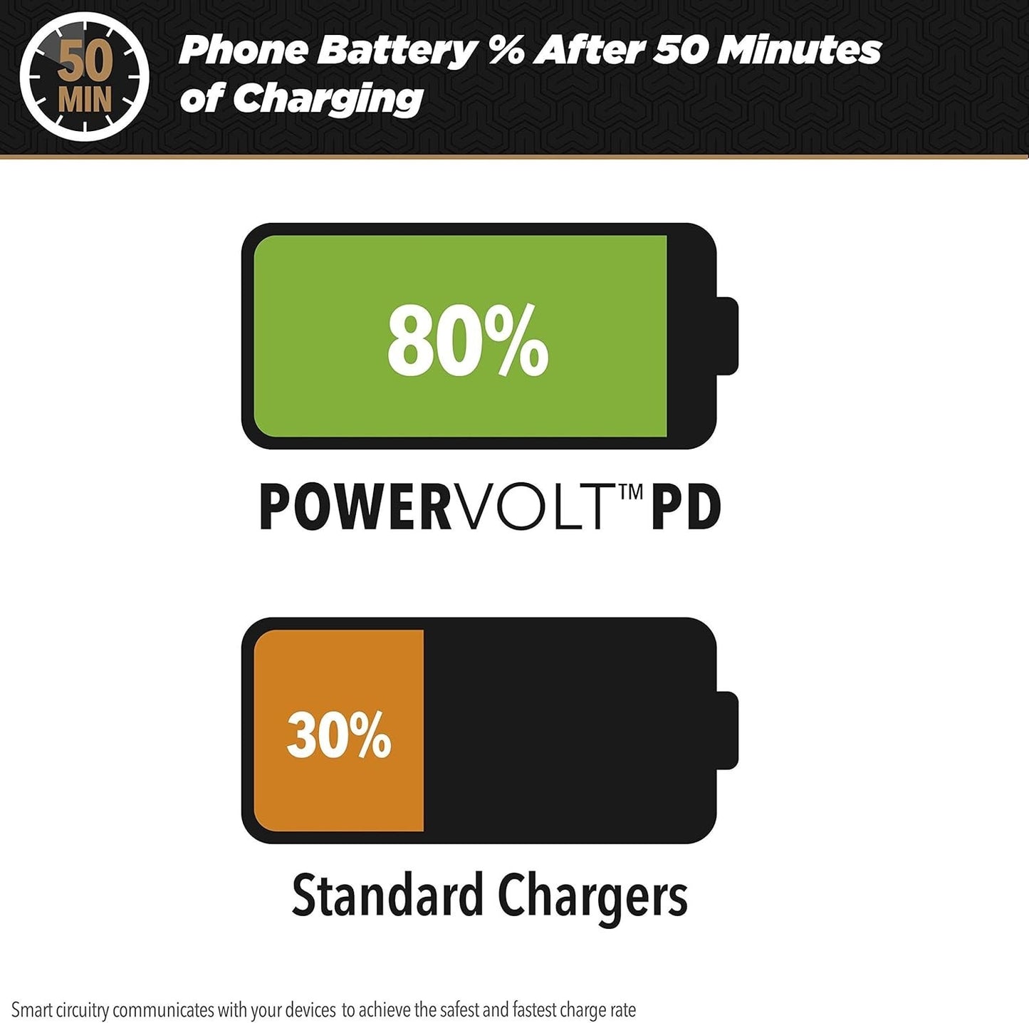 Scosche CPDC20 20W USB-C Fast Car Charger – PowerVolt PD 3.0, For All Devices