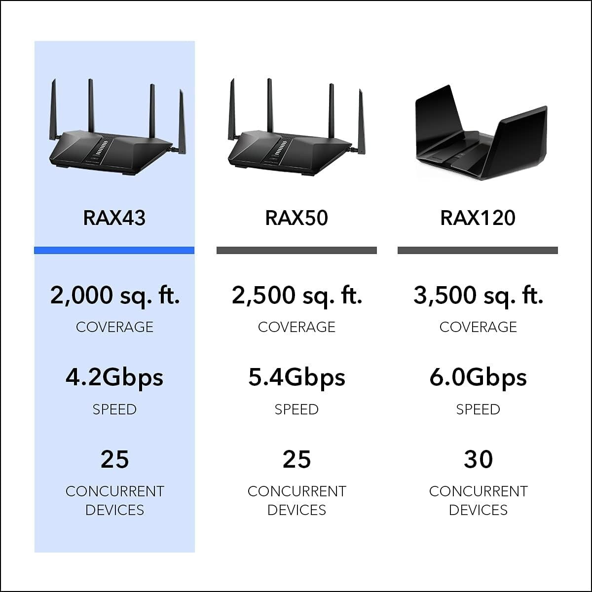 NETGEAR RAX43 Nighthawk WiFi 6 Router 5Stream DualBand Gigabit Router