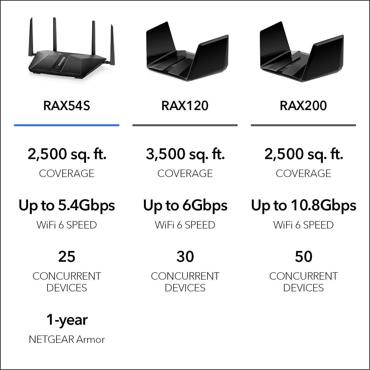 NETGEAR RAX54S Nighthawk WiFi 6 Router – AX5400 Dual-Band, 2500 Sq Ft, Secure