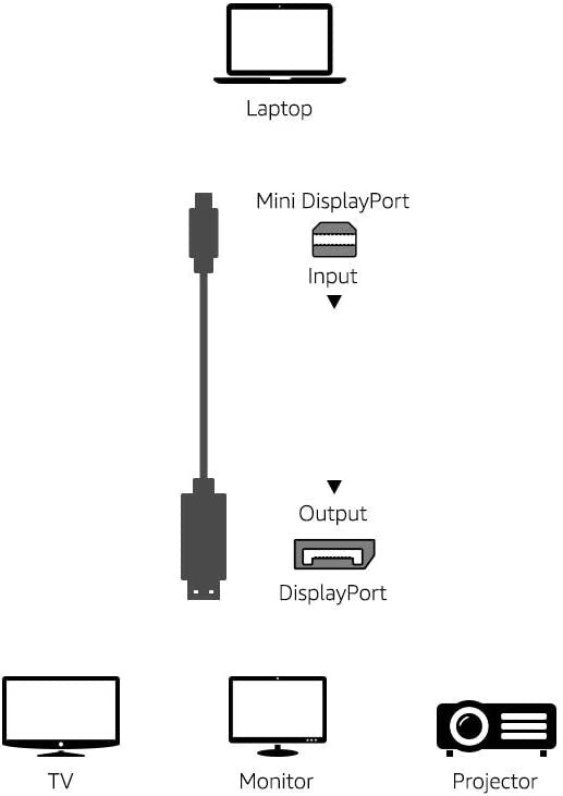 Amazon Basics 4K Mini DisplayPort to DisplayPort Cable 10 Feet