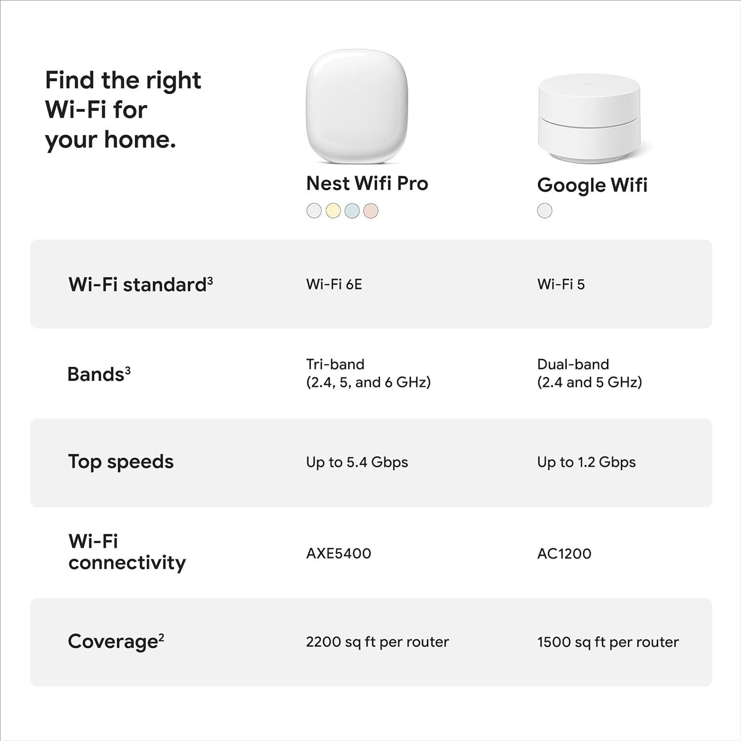 Google Nest WiFi Pro WiFi 6E Reliable Home WiFi System w Fast Speed Coverage
