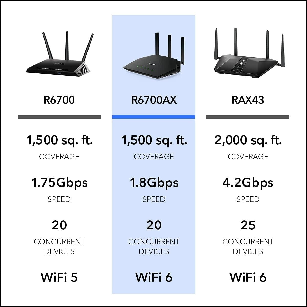 NETGEAR R6700AX 4Stream WiFi 6 Router Security Features Wireless
