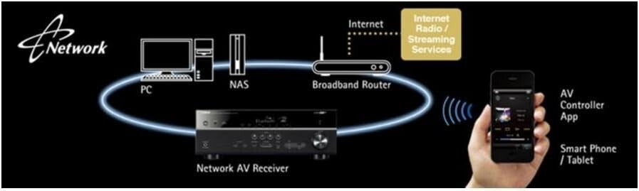 TSR-5810 Yamaha 72channel Network AV Receiver w Bluetooth WiFi Streaming