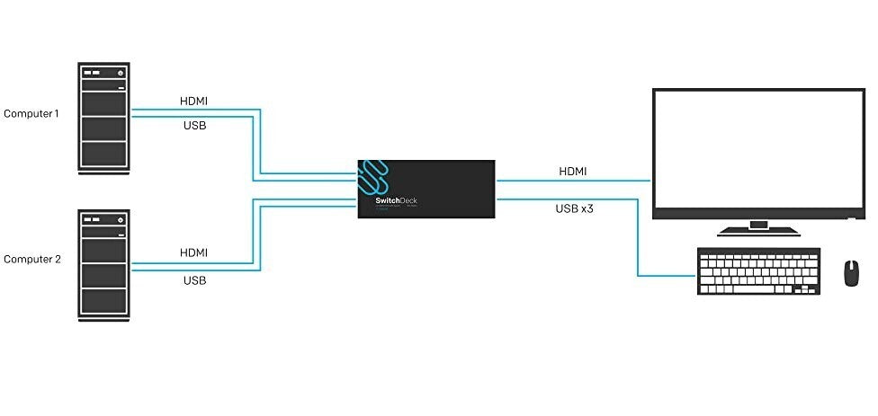 HDMI KVM SwitchDeck 4K Switch Sewell Switch Easily Between Two PCsMacs