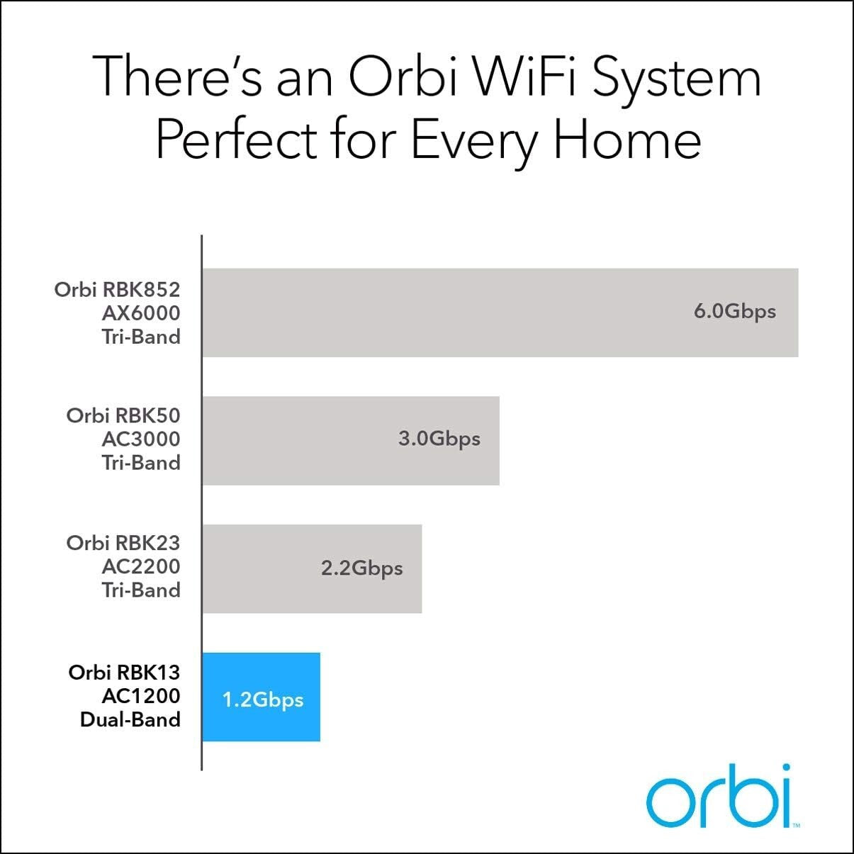RBK13 Netgear Orbi Whole Home Mesh WiFi System