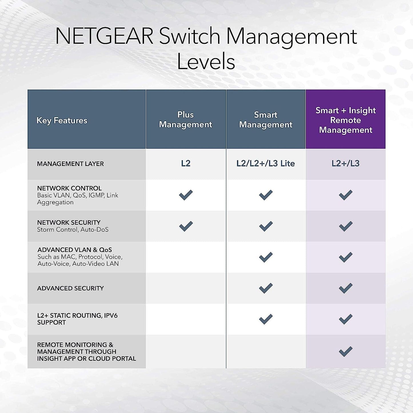 NETGEAR 8port Gigabit Ethernet Smart Managed Pro PoE Switch w Cloud Management