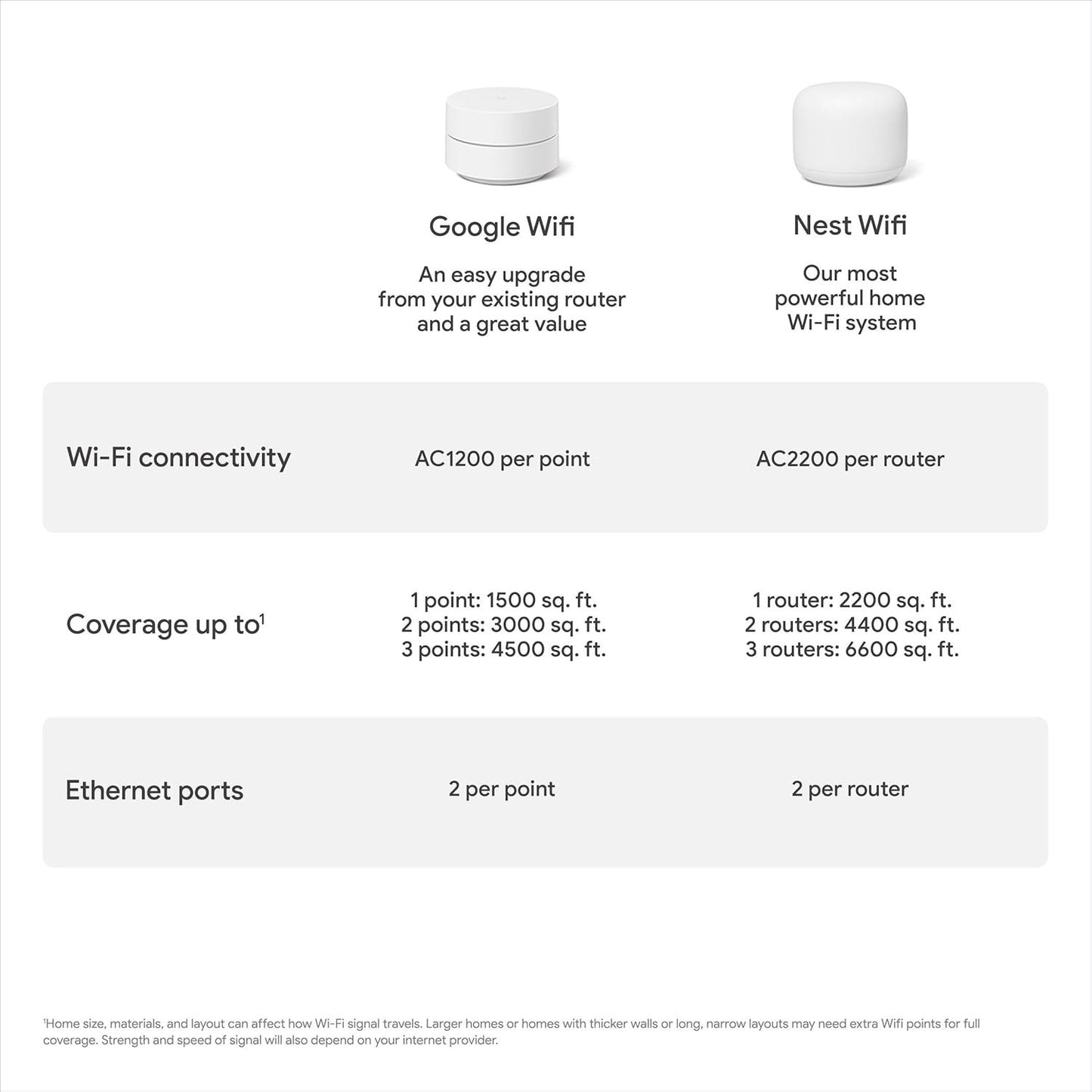 GA02430-US Google Wifi Whole Home WiFi System White w/ Parental Control - 1-Pack