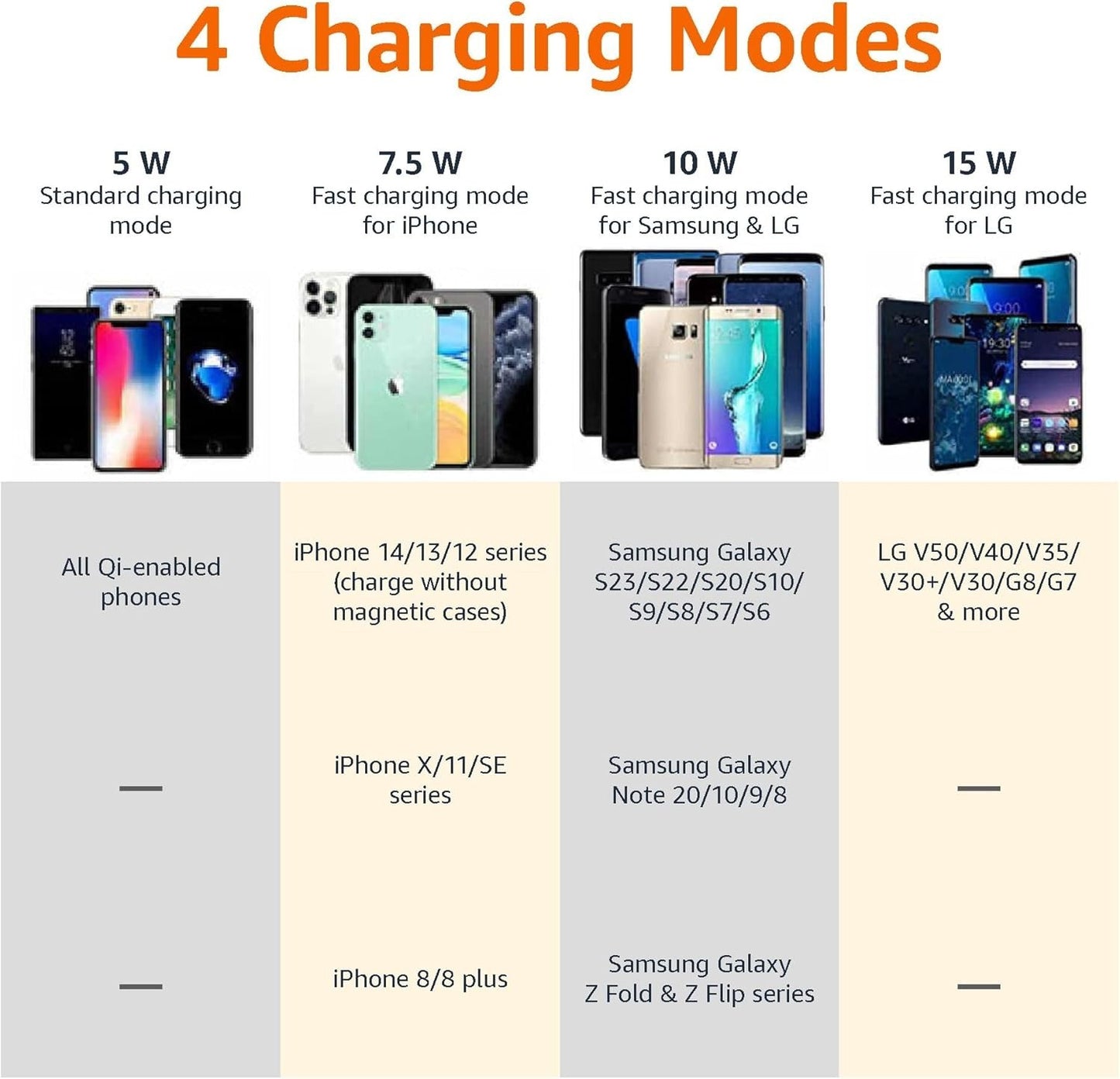 Amazon Basics Qi Wireless Charging Pad – 15W Fast Charger – iPhone/Samsung USB