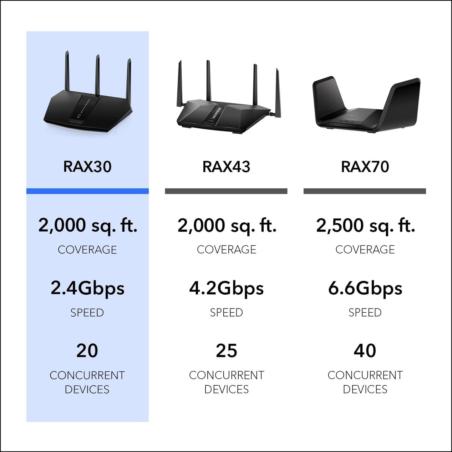 NETGEAR RAX30 Nighthawk WiFi 6 Router 5Stream DualBand Gigabit Router