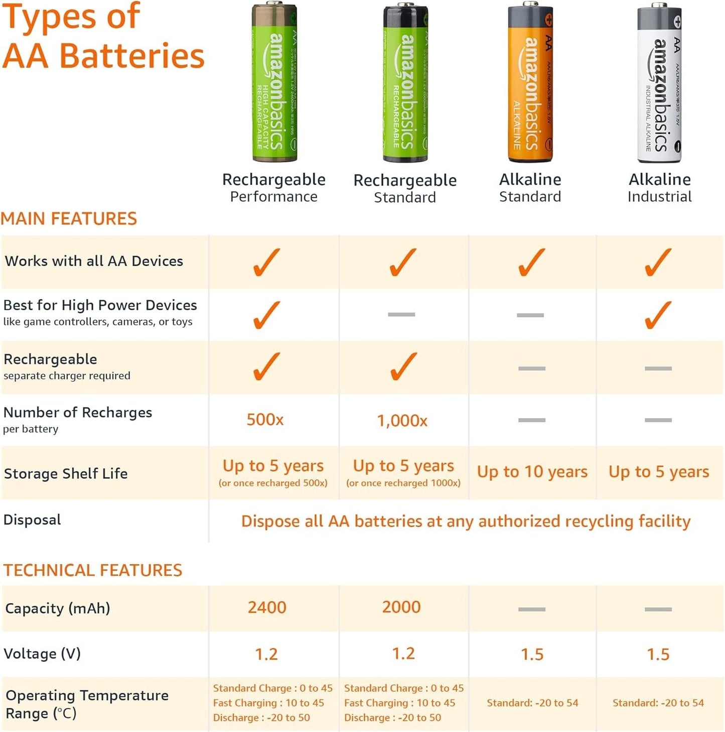 Amazon Basics 4 Pack Rechargeable Batteries AA NiMH HighCapacity 2400mAh