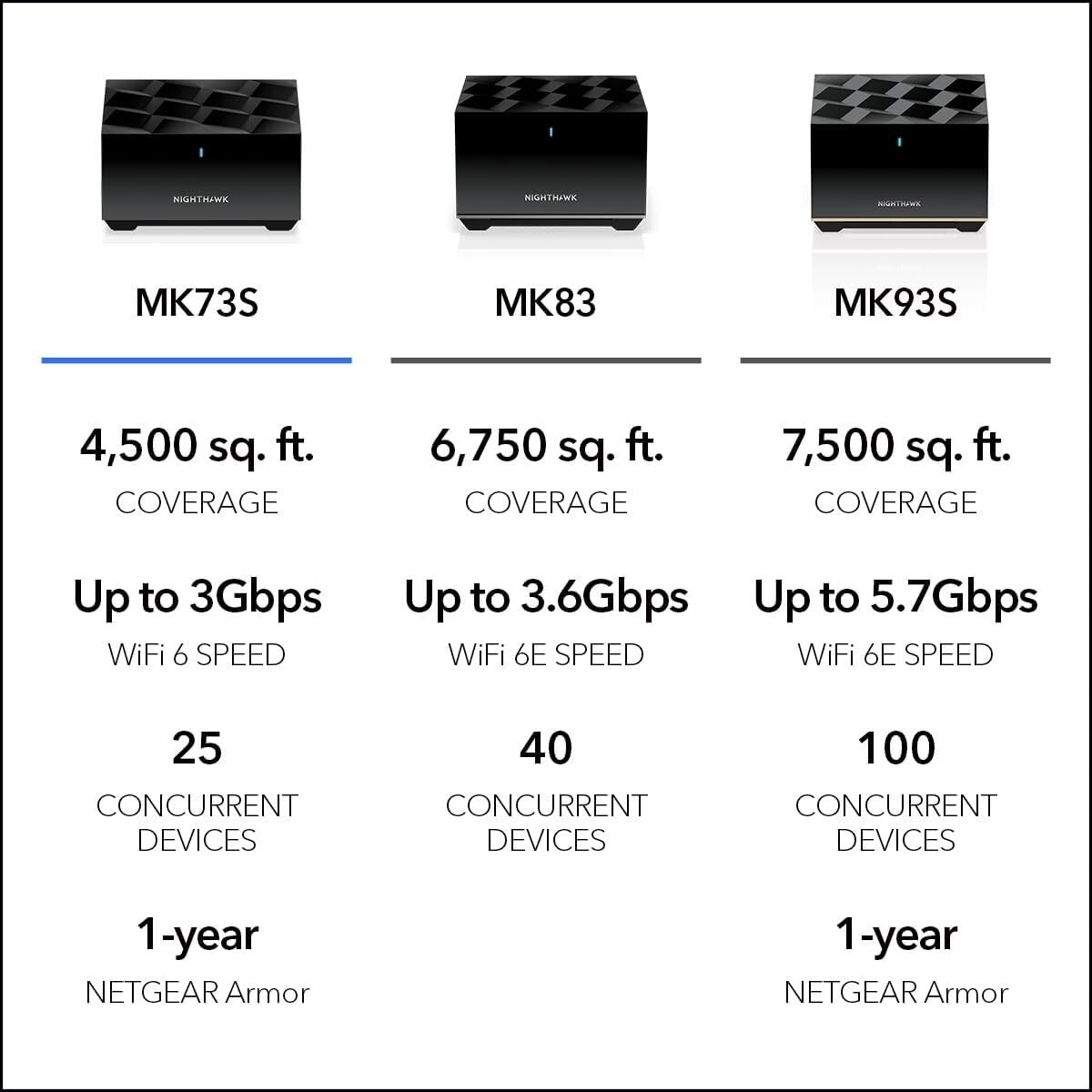 MK72 AX3000 Nighthawk Advanced Whole Home Mesh WiFi 6 System Router